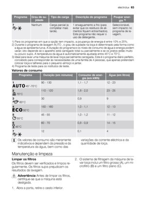 Page 63ProgramaGrau de su-
jidadeTipo de cargaDescrição do programaPoupar ener-
gia 1)
7
 
NenhumCarga parcial (a
completar mais
tarde).1 enxaguamento a frio (para
evitar que os resíduos de ali-
mentos fiquem entranhados).
Este programa não requer o
uso de detergente.Seleccionável,
sem impacto no
programa de la-
vagem.
1) Para os programas em que a opção tem impacto, a poupança de energia é entre 10% e 25%.
2) Durante o programa de lavagem AUTO , o grau de sujidade na loiça é determinado pela forma como
a água...