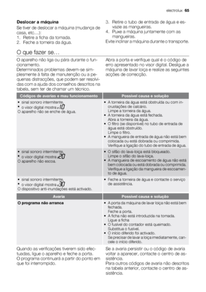 Page 65Deslocar a máquina
Se tiver de deslocar a máquina (mudança de
casa, etc....):
1. Retire a ficha da tomada.
2. Feche a torneira da água.3. Retire o tubo de entrada de água e es-
vazie as mangueiras.
4. Puxe a máquina juntamente com as
mangueiras.
Evite inclinar a máquina durante o transporte.
O que fazer se…
O aparelho não liga ou pára durante o fun-
cionamento.
Determinados problemas devem-se sim-
plesmente à falta de manutenção ou a pe-
quenas distracções, que podem ser resolvi-
das com a ajuda dos...