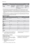 Page 40ProgramaGrado de
suciedadTipo de cargaDescripción del programaAhorro de
energía 1)
7
 
CualquieraCarga parcial (se
completará a lo
largo del día).1 aclarado en frío (para evitar
que se peguen los restos de
comida).
Este programa no necesita el
uso de detergente.Seleccionable,
sin efecto sobre
el programa de
lavado.
1) Para programas en los que repercute la opción elegida, el ahorro energético es del 10% al 25%.
2) Durante el programa de lavado AUTO se puede determinar el grado de suciedad de la vajilla...