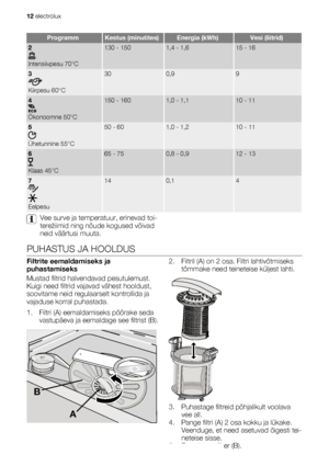 Page 12ProgrammKestus (minutites)Energia (kWh)Vesi (liitrid)
2
Intensiivpesu 70°C
130 - 1501,4 - 1,615 - 16
3
Kiirpesu 60°C
300,99
4
Ökonoomne 50°C
150 - 1601,0 - 1,110 - 11
5
Ühetunnine 55°C
50 - 601,0 - 1,210 - 11
6
Klaas 45°C
65 - 750,8 - 0,912 - 13
7
Eelpesu
140,14
Vee surve ja temperatuur, erinevad toi-
terežiimid ning nõude kogused võivad
neid väärtusi muuta.
PUHASTUS JA HOOLDUS
Filtrite eemaldamiseks ja
puhastamiseks
Mustad filtrid halvendavad pesutulemust.
Kuigi need filtrid vajavad vähest hooldust,...