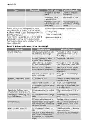 Page 14TõrgeTõrkekoodVõimalik põhjusVõimalik lahendus
  Toitepistik ei ole ühen-
datud.Ühendage toitepistik
pistikupessa.
  Läbipõlenud kaitse
maja elektrikilbis.Vahetage kaitse välja.
  Viitstart on seatud. (Ai-
nult viitstardiga sead-
mete puhul).Programmi koheseks
käivitamiseks tühistage
viitstart.
Pärast kontrollimist lülitage seade sisse.
Programm jätkub kohast, kus see katkes.
Kui tõrge ilmneb uuesti, pöörduge kohalikku
teeninduskeskusse.
Kui ekraanile kuvatakse teised tõrkekoodid,
pöörduge kohalikku...