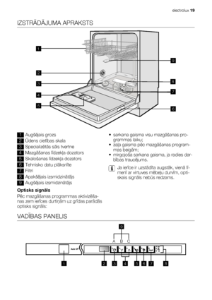 Page 19IZSTRĀDĀJUMA APRAKSTS
1
2
3
4
5
6 7 89
1Augšējais grozs
2Ūdens cietības skala
3Specializētās sāls tvertne
4Mazgāšanas līdzekļa dozators
5Skalošanas līdzekļa dozators
6Tehnisko datu plāksnīte
7Filtri
8Apakšējais izsmidzinātājs
9Augšējais izsmidzinātājs
Optisks signāls
Pēc mazgāšanas programmas aktivizēša-
nas zem ierīces durtiņām uz grīdas parādās
optisks signāls:•sarkana gaisma visu mazgāšanas pro-
grammas laiku;
•zaļa gaisma pēc mazgāšanas program-
mas beigām;
• mirgojoša sarkana gaisma, ja radies dar-...