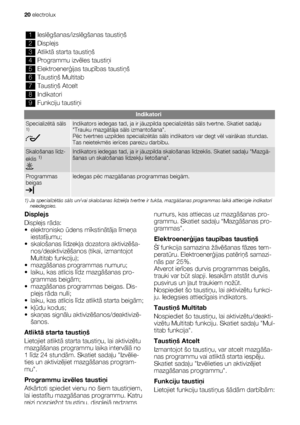 Page 201Ieslēgšanas/izslēgšanas taustiņš
2Displejs
3Atliktā starta taustiņš
4Programmu izvēles taustiņi
5Elektroenerģijas taupības taustiņš
6Taustiņš Multitab
7Taustiņš Atcelt
8Indikatori
9Funkciju taustiņi
Indikatori
Specializētā sāls1)Indikators iedegas tad, ja ir jāuzpilda specializētās sāls tvertne. Skatiet sadaļu
Trauku mazgātāja sāls izmantošana.
Pēc tvertnes uzpildes specializētās sāls indikators var degt vēl vairākas stundas.
Tas neietekmēs ierīces pareizu darbību.
Skalošanas līdz-
eklis 1)Indikators...