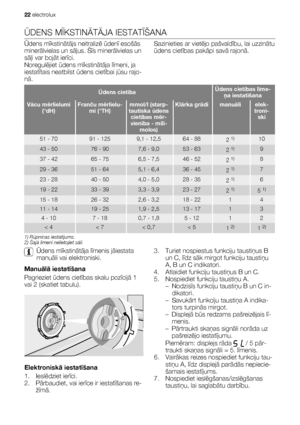 Page 22ŪDENS MĪKSTINĀTĀJA IESTATĪŠANA
Ūdens mīkstinātājs neitralizē ūdenī esošās
minerālvielas un sāļus. Šīs minerālvielas un
sāļi var bojāt ierīci.
Noregulējiet ūdens mīkstinātāja līmeni, ja
iestatītais neatbilst ūdens cietībai jūsu rajo-
nā.Sazinieties ar vietējo pašvaldību, lai uzzinātu
ūdens cietības pakāpi savā rajonā.
Ūdens cietībaŪdens cietības līme-
ņa iestatīšana
Vācu mērlielumi
(°dH)Franču mērlielu-
mi (°TH)mmol/l (starp-
tautiska ūdens
cietības mēr-
vienība - mili-
molos)Klārka grādimanuālielek-...