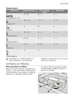 Page 27Patēriņa lielumi
ProgrammaIlgums (minūtes)Elektroenerģija
(kWh)Ūdens (litri)
1
Automātiskā 45°-70°C
90 - 1600,9 - 1,78 - 17
2
Intensīvā 70°C
130 - 1501,4 - 1,615 - 16
3
Ātrā 60°C
300,99
4
Ekonomiskā 50°C
150 - 1601,0 - 1,110 - 11
5
Viena stunda 55°C
50 - 601,0 - 1,210 - 11
6
Stikla 45°C
65 - 750,8 - 0,912 - 13
7
Priekšmazgāšana
140,14
Šīs vērtības var mainīties atkarībā no
ūdens spiediena un temperatūras,sprieguma parametriem, kā arī no ievie-
totā trauku daudzuma.
KOPŠANA UN TĪRĪŠANA
Filtru izņemšana un...