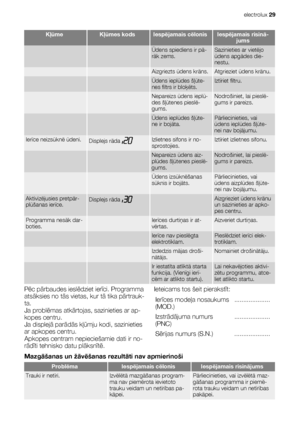 Page 29KļūmeKļūmes kodsIespējamais cēlonisIespējamais risinā-
jums
  Ūdens spiediens ir pā-
rāk zems.Sazinieties ar vietējo
ūdens apgādes die-
nestu.
  Aizgriezts ūdens krāns.Atgrieziet ūdens krānu.
  Ūdens ieplūdes šļūte-
nes filtrs ir bloķēts.Iztīriet filtru.
  Nepareizs ūdens ieplū-
des šļūtenes pieslē-
gums.Nodrošiniet, lai pieslē-
gums ir pareizs.
  Ūdens ieplūdes šļūte-
ne ir bojāta.Pārliecinieties, vai
ūdens ieplūdes šļūte-
nei nav bojājumu.
Ierīce neizsūknē ūdeni.Displejs rāda Izlietnes sifons ir no-...