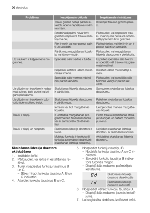 Page 30ProblēmaIespējamais cēlonisIespējamais risinājums
 Trauki grozos nebija pareizi ie-
vietoti, ūdens nepiekļuva visām
virsmām.Ievietojiet traukus grozos parei-
zi.
 Smidzinātājspārni nevar brīvi
griezties nepareiza trauku izkār-
tojuma dēļ.Pārbaudiet, vai nepareizs trau-
ku izkārtojums netraucē smidzi-
nātājspārniem brīvi griezties.
 Filtri ir netīri vai nav pareizi salik-
ti un uzstādīti.Pārliecinieties, vai filtri ir tīri un ir
pareizi salikti un uzstādīti.
 Pārāk maz mazgāšanas līdzek-
ļa, vai tā nav...