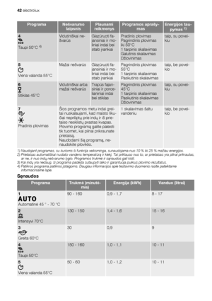 Page 42ProgramaNešvarumo
laipsnisPlaunami
reikmenysProgramos aprašy-
masEnergijos tau-
pymas 1)
4
Taupi 50°C 4)
Vidutiniškai ne-
švarūsGlazūruoti fa-
jansiniai ir mo-
liniai indai bei
stalo įrankiaiPradinis plovimas
Pagrindinis plovimas
iki 50°C
1 tarpinis skalavimas
Galutinis skalavimas
Džiovinimastaip, su povei-
kiu
5
Viena valanda 55°C
Mažai nešvarūsGlazūruoti fa-
jansiniai ir mo-
liniai indai bei
stalo įrankiaiPagrindinis plovimas
55°C
1 tarpinis skalavimas
Paskutinis skalavimastaip, be povei-
kio
6
Stiklas...