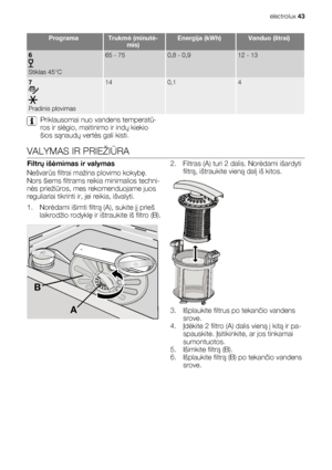 Page 43ProgramaTrukmė (minutė-
mis)Energija (kWh)Vanduo (litrai)
6
Stiklas 45°C
65 - 750,8 - 0,912 - 13
7
Pradinis plovimas
140,14
Priklausomai nuo vandens temperatū-
ros ir slėgio, maitinimo ir indų kiekio
šios sąnaudų vertės gali kisti.
VALYMAS IR PRIEŽIŪRA
Filtrų išėmimas ir valymas
Nešvarūs filtrai mažina plovimo kokybę.
Nors šiems filtrams reikia minimalios techni-
nės priežiūros, mes rekomenduojame juos
reguliariai tikrinti ir, jei reikia, išvalyti.
1. Norėdami išimti filtrą (A), sukite jį prieš...