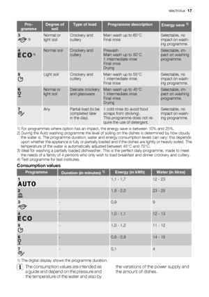 Page 17Pro-
grammeDegree of
soilType of loadProgramme descriptionEnergy save 1)
3
 3)Normal or
light soilCrockery and
cutleryMain wash up to 60°C
Final rinseSelectable, no
impact on wash-
ing programme.
4
 4)Normal soilCrockery and
cutleryPrewash
Main wash up to 50°C
1 intermediate rinse
Final rinse
DryingSelectable, im-
pact on washing
programme.
5Light soilCrockery and
cutleryMain wash up to 55°C
1 intermediate rinse
Final rinseSelectable, no
impact on wash-
ing programme.
6Normal or
light soilDelicate...