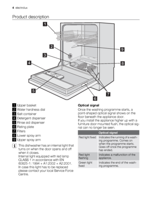 Page 4Product description
1Upper basket
2Water hardness dial
3Salt container
4Detergent dispenser
5Rinse aid dispenser
6Rating plate
7Filters
8Lower spray arm
9Upper spray arm
This dishwasher has an internal light that
turns on when the door opens and off
when it closes.
Internal light equipped with led lamp
CLASS 1 in accordance with EN
60825-1: 1994 + A1:2002 + A2:2001.
In case this light has to be replaced
please contact your local Service Force
Centre.Optical signal
Once the washing programme starts, a...