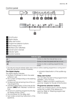 Page 5Control panel
6
78
9
1On/off button
2Digital display
3Delay start button
4Programme selection buttons
5Save energy button
6Multitab button (Multitab)
7Cancel button (Cancel)
8Indicator lights
9Function buttons
Indicator lights
 1)Comes on when the rinse aid has run out.
 1)Comes on when the special salt has run out.
Comes on when a washing programme has
ended.
1) The salt and rinse aid indicator lights never come on while a washing programme is running even if
filling with salt and/or rinse aid is...