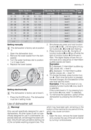 Page 7Water hardnessAdjusting the water hardness settingUse of
salt
°dH°THmmol/lmanuallyelectronically
51 - 7091 - 1259,1 - 12,52level 10yes
43 - 5076 - 907,6 - 9,02level 9yes
37 - 4265 - 756,5 - 7,52level 8yes
29 - 3651 - 645,1 - 6,42level 7yes
23 - 2840 - 504,0 - 5,02level 6yes
19 - 2233 - 393,3 - 3,92level 5yes
15 - 1826 - 322,6 - 3,21level 4yes
11 - 1419 - 251,9 - 2,51level 3yes
4 - 107 - 180,7 - 1,81level 2yes
< 4< 7< 0,71level 1no
Setting manually
The dishwasher is factory set at position
2.
1. Open the...