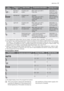 Page 17Pro-
grammeDegree of
soilType of loadProgramme descriptionEnergy save 1)
3
 3)Normal or
light soilCrockery and
cutleryMain wash up to 60°C
Final rinseSelectable, no
impact on wash-
ing programme.
4
 4)Normal soilCrockery and
cutleryPrewash
Main wash up to 50°C
1 intermediate rinse
Final rinse
DryingSelectable, im-
pact on washing
programme.
5Light soilCrockery and
cutleryMain wash up to 55°C
1 intermediate rinse
Final rinseSelectable, no
impact on wash-
ing programme.
6Normal or
light soilDelicate...