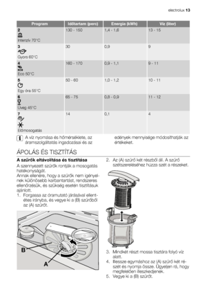 Page 13ProgramIdőtartam (perc)Energia (kWh)Víz (liter)
2
Intenzív 70°C
130 - 1501,4 - 1,613 - 15
3
Gyors 60°C
300,99
4
Eco 50°C
160 - 1700,9 - 1,19 - 11
5
Egy óra 55°C
50 - 601,0 - 1,210 - 11
6
Üveg 45°C
65 - 750,8 - 0,911 - 12
7
Előmosogatás
140,14
A víz nyomása és hőmérséklete, az
áramszolgáltatás ingadozásai és azedények mennyisége módosíthatják az
értékeket.
ÁPOLÁS ÉS TISZTÍTÁS
A szűrők eltávolítása és tisztítása
A szennyezett szűrők rontják a mosogatás
hatékonyságát.
Annak ellenére, hogy a szűrők nem...