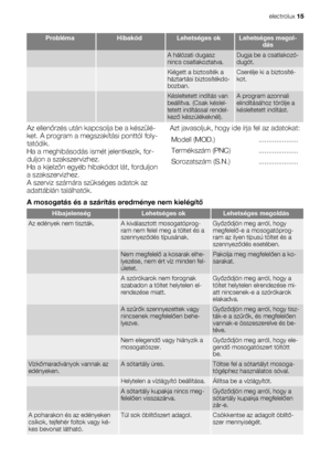 Page 15ProblémaHibakódLehetséges okLehetséges megol-
dás
  A hálózati dugasz
nincs csatlakoztatva.Dugja be a csatlakozó-
dugót.
  Kiégett a biztosíték a
háztartási biztosítékdo-
bozban.Cserélje ki a biztosíté-
kot.
  Késleltetett indítás van
beállítva. (Csak késlel-
tetett indítással rendel-
kező készülékeknél).A program azonnali
elindításához törölje a
késleltetett indítást.
Az ellenőrzés után kapcsolja be a készülé-
ket. A program a megszakítási ponttól foly-
tatódik.
Ha a meghibásodás ismét jelentkezik,...