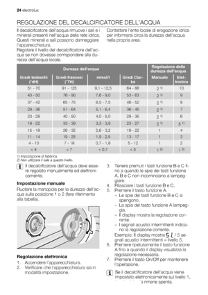 Page 24REGOLAZIONE DEL DECALCIFICATORE DELL’ACQUA
Il decalcificatore dellacqua rimuove i sali e i
minerali presenti nellacqua della rete idrica.
Questi minerali e sali possono danneggiare
lapparecchiatura.
Regolare il livello del decalcificatore dellac-
qua se non dovesse corrispondere alla du-
rezza dellacqua locale.Contattare lente locale di erogazione idrica
per informarsi circa la durezza dellacqua
nella propria area.
Durezza dellacquaRegolazione della
durezza dellacqua
Gradi tedeschi
(°dH)Gradi francesi...