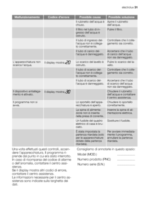 Page 31MalfunzionamentoCodice derrorePossibile causaPossibile soluzione
  Il rubinetto dell’acqua è
chiuso.Aprire il rubinetto
dell’acqua.
  Il filtro nel tubo di in-
gresso dellacqua è
ostruito.Pulire il filtro.
  Il tubo di ingresso del-
lacqua non è collega-
to correttamente.Controllare che il colle-
gamento sia corretto.
  Il tubo di carico del-
lacqua è danneggiato.Accertarsi che il tubo
di carico dellacqua
non sia danneggiato.
Lapparecchiatura non
scarica lacqua.Il display mostra Lo scarico del lavello è...