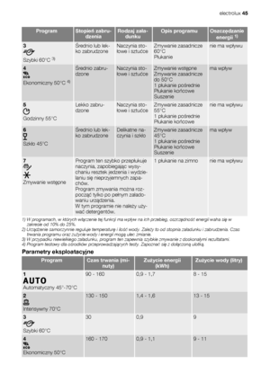 Page 45ProgramStopień zabru-
dzeniaRodzaj zała-
dunkuOpis programuOszczędzanie
energii 1)
3
Szybki 60°C 3)
Średnio lub lek-
ko zabrudzoneNaczynia sto-
łowe i sztućceZmywanie zasadnicze
60°C
Płukanienie ma wpływu
4
Ekonomiczny 50°C 4)
Średnio zabru-
dzoneNaczynia sto-
łowe i sztućceZmywanie wstępne
Zmywanie zasadnicze
do 50°C
1 płukanie pośrednie
Płukanie końcowe
Suszeniema wpływ
5
Godzinny 55°C
Lekko zabru-
dzoneNaczynia sto-
łowe i sztućceZmywanie zasadnicze
55°C
1 płukanie pośrednie
Płukanie końcowenie ma...