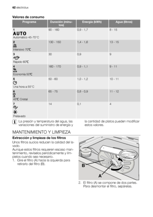 Page 62Valores de consumo
ProgramaDuración (minu-
tos)Energía (kWh)Agua (litros)
1
Automático 45-70°C
90 - 1600,9 - 1,78 - 15
2
Intensivo 70℃
130 - 1501,4 - 1,613 - 15
3
Rápido 60℃
300,99
4
Economía 50℃
160 - 1700,9 - 1,19 - 11
5
Una hora a 55°C
50 - 601,0 - 1,210 - 11
6
45℃ Cristal
65 - 750,8 - 0,911 - 12
7
Prelavado
140,14
La presión y temperatura del agua, las
variaciones del suministro de energía yla cantidad de platos pueden modificar
estos valores.
MANTENIMIENTO Y LIMPIEZA
Extracción y limpieza de los...