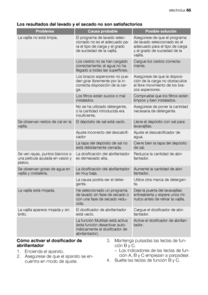 Page 65Los resultados del lavado y el secado no son satisfactorios
ProblemaCausa probablePosible solución
La vajilla no está limpia.El programa de lavado selec-
cionado no es el adecuado pa-
ra el tipo de carga y el grado
de suciedad de la vajilla.Asegúrese de que el programa
de lavado seleccionado es el
adecuado para el tipo de carga
y el grado de suciedad de la
vajilla.
 Los cestos no se han cargado
correctamente; el agua no ha
llegado a todas las superficies.Cargue los cestos correcta-
mente.
 Los brazos...