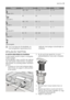 Page 13ProgramIdőtartam (perc)Energia (kWh)Víz (liter)
2
Intenzív 70°C
130 - 1501,4 - 1,613 - 15
3
Gyors 60°C
300,99
4
Eco 50°C
160 - 1700,9 - 1,19 - 11
5
Egy óra 55°C
50 - 601,0 - 1,210 - 11
6
Üveg 45°C
65 - 750,8 - 0,911 - 12
7
Előmosogatás
140,14
A víz nyomása és hőmérséklete, az
áramszolgáltatás ingadozásai és azedények mennyisége módosíthatják az
értékeket.
ÁPOLÁS ÉS TISZTÍTÁS
A szűrők eltávolítása és tisztítása
A szennyezett szűrők rontják a mosogatás
hatékonyságát.
Annak ellenére, hogy a szűrők nem...