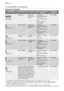 Page 28PROGRAMMI DI LAVAGGIO
Programmi di lavaggio
ProgrammaGrado di spor-
coTipo di cari-
coDescrizione del pro-
grammaRisparmio
energia 1)
1
Automatico
45°-70°C 2)
Di ogni tipoStoviglie mi-
ste, posate e
pentolePrelavaggio
Lavaggio principale
45°C o 70°C
1 o 2 risciacqui inter-
medi
Ultimo risciacquo
Asciugaturasì con effetto
2
Intensivo 70°C
Sporco intensoStoviglie mi-
ste, posate e
pentolePrelavaggio
Lavaggio principale
70°C
1 risciacquo interme-
dio
Ultimo risciacquo
Asciugaturasì con effetto
3
Rapido 60°C...