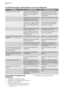 Page 32I risultati del lavaggio e dellasciugatura non sono soddisfacenti
ProblemaPossibile causaPossibile soluzione
Le stoviglie non sono pulite.Il programma di lavaggio sele-
zionato non era corretto per il
tipo di carico ed il grado di
sporco.Accertarsi che il programma di
lavaggio selezionato sia corret-
to per il tipo di carico ed il gra-
do di sporco.
 I cestelli non sono stati caricati
correttamente, lacqua non
raggiungeva tutte le superfici.Caricare correttamente i cestel-
li.
 I mulinelli non ruotavano...