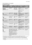 Page 61PROGRAMAS DE LAVADO
Programas de lavado
ProgramaGrado de su-
ciedadTipo de car-
gaDescripción del pro-
gramaReductor de
consumo
energético 
1)
1
Automático 45-70°C2)
CualquieraVajilla, cuber-
tería, cacero-
las y sartenesPrelavado
Lavado principal 45°C
o 70°C
1 o 2 aclarados inter-
medios
Último aclarado
Secadosí con conse-
cuencias
2
Intensivo 70℃
Suciedad extre-
maVajilla, cuber-
tería, cacero-
las y sartenesPrelavado
Lavado principal 70°C
1 aclarado intermedio
Último aclarado
Secadosí con conse-...