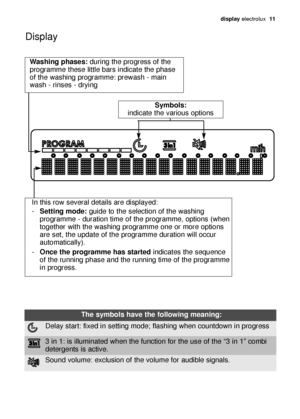 Page 11display electrolux  11
Display
Symbols:
indicate the various options
Washing phases:during the progress of the
programme these little bars indicate the phase
of the washing programme: prewash - main
wash - rinses - drying
In this row several details are displayed:
-Setting mode:guide to the selection of the washing 
programme - duration time of the programme, options (when 
together with the washing programme one or more options 
are set, the update of the programme duration will occur 
automatically)....