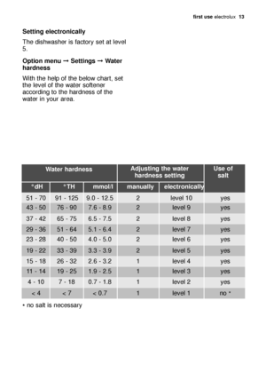 Page 13first use electrolux  13
*no salt is necessary
Water hardness
°dH °TH mmol/l manually electronicallyAdjusting the water
hardness settingUse of
salt
51 - 70 91 - 125 9.0 - 12.5 2 level 10 yes
43 - 50 76 - 90 7.6 - 8.9 2 level 9 yes
37 - 42 65 - 75 6.5 - 7.5 2 level 8 yes
29 - 36 51 - 64 5.1 - 6.4 2 level 7 yes
23 - 28 40 - 50 4.0 - 5.0 2 level 6 yes
19 - 22 33 - 39 3.3 - 3.9 2 level 5 yes
15 - 18 26 - 32 2.6 - 3.2 1 level 4 yes
11 - 14 19 - 25 1.9 - 2.5 1 level 3 yes
4 - 10 7 - 18 0.7 - 1.8 1 level 2 yes...