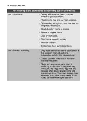 Page 1818electroluxdaily use
For washing in the dishwasher the following cutlery and dishes
are not suitable: - Cutlery with wooden, horn, china or
mother-of-pearls handles.
- Plastic items that are not heat resistant.
- Older cutlery with glued parts that are not
temperature resistant.
- Bonded cutlery items or dishes.
- Pewter or copper items.
- Lead crystal glass.
- Steel items prone to rusting.
- Wooden platters.
- Items made from synthetics fibres.
are of limited suitability:
- Only wash stoneware in the...