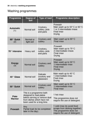 Page 2828electroluxwashing programmes
Washing programmes
Programme
70° IntensiveHeavy soil
Crockery,
cutlery, pots
and pans
Prewash
Main wash up to 70°C
2 intermediate rinses
Final rinse
Drying
Plate
Warmer
This is a programme both
designed to heat plates
before serving or remove dust
from dishes which have not
been used for a long time.1 hot rinse
This programme does not
require the use of detergent.
Automatic
(1)Normal soilCrockery,
cutlery, pots
and pansPrewash
Main wash up to 50°C or 65°C
1 or 2...