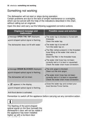 Page 3232electroluxsomething not working
The dishwasher will not start or stops during operation. 
Certain problems are due to the lack of simple maintenance or oversights,
which can be solved with the help of the indications described in the chart,
without calling out an engineer.
Open the door and carry out the following suggested corrective actions.
Something not working
Remember to switch off the appliance before carrying out any corrective action.
Displayed message and
malfunctionPossible cause and...