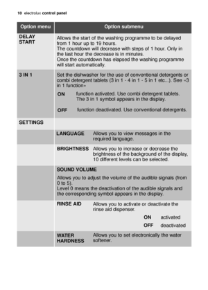 Page 1010electroluxcontrol panel
Option menu
DELAY
STARTOption submenu
Allows the start of the washing programme to be delayed
from 1 hour up to 19 hours.
The countdown will decrease with steps of 1 hour. Only in
the last hour the decrease is in minutes. 
Once the countdown has elapsed the washing programme
will start automatically.
SETTINGS
Allows you to view messages in the
required language. LANGUAGE
SOUND VOLUME
Allows you to adjust the volume of the audible signals (from
0 to 5). 
Level 0 means the...