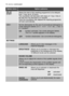 Page 1010electroluxcontrol panel
Option menu
DELAY
STARTOption submenu
Allows the start of the washing programme to be delayed
from 1 hour up to 19 hours.
The countdown will decrease with steps of 1 hour. Only in
the last hour the decrease is in minutes. 
Once the countdown has elapsed the washing programme
will start automatically.
SETTINGS
Allows you to view messages in the
required language. LANGUAGE
SOUND VOLUME
Allows you to adjust the volume of the audible signals (from
0 to 5). 
Level 0 means the...