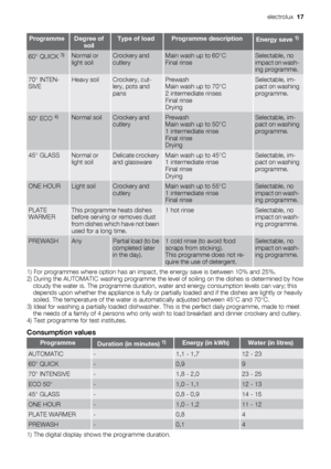 Page 17ProgrammeDegree of
soilType of loadProgramme descriptionEnergy save 1)
60° QUICK 3)Normal or
light soilCrockery and
cutleryMain wash up to 60°C
Final rinseSelectable, no
impact on wash-
ing programme.
70° INTEN-
SIVEHeavy soilCrockery, cut-
lery, pots and
pansPrewash
Main wash up to 70°C
2 intermediate rinses
Final rinse
DryingSelectable, im-
pact on washing
programme.
50° ECO 4)Normal soilCrockery and
cutleryPrewash
Main wash up to 50°C
1 intermediate rinse
Final rinse
DryingSelectable, im-
pact on...