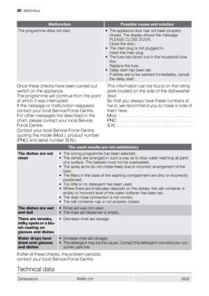 Page 20MalfunctionPossible cause and solution
The programme does not start• The appliance door has not been properly
closed. The display shows the message
PLEASE CLOSE DOOR.
Close the door.
• The main plug is not plugged in.
Insert the main plug
• The fuse has blown out in the household fuse
box.
Replace the fuse.
• Delay start has been set.
If dishes are to be washed immediately, cancel
the delay start.
Once these checks have been carried out
switch on the appliance.
The programme will continue from the point...