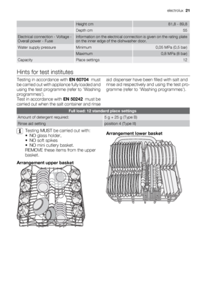 Page 21 Height cm81,8 - 89,8
 Depth cm55
Electrical connection - Voltage -
Overall power - FuseInformation on the electrical connection is given on the rating plate
on the inner edge of the dishwasher door.
Water supply pressureMinimum0,05 MPa (0,5 bar)
 Maximum0,8 MPa (8 bar)
CapacityPlace settings12
Hints for test institutes
Testing in accordance with EN 60704  must
be carried out with appliance fully loaded and
using the test programme (refer to Washing
programmes).
Test in accordance with EN 50242  must be...