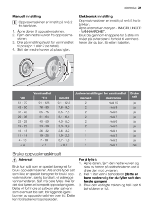 Page 31Manuell innstilling
Oppvaskmaskinen er innstilt på nivå 2
fra fabrikken.
1. Åpne døren til oppvaskmaskinen.
2. Fjern den nedre kurven fra oppvaskma-
skinen.
3. Drei på innstillingshjulet for vannhardhet
til posisjon 1 eller 2 (se tabell).
4. Sett den nedre kurven på plass igjen.
Elektronisk innstilling
Oppvaskmaskinen er innstilt på nivå 5 fra fa-
brikken.
Åpne alternativer-menyen - INNSTILLINGER
- VANNHARDHET.
Bruk bla gjennom-knappene for å stille inn
nivået på avherderen i forhold til vannhard-
heten...