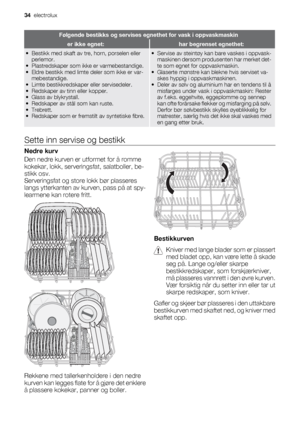 Page 34Følgende bestikks og servises egnethet for vask i oppvaskmaskin
er ikke egnet:har begrenset egnethet:
• Bestikk med skaft av tre, horn, porselen eller
perlemor.
• Plastredskaper som ikke er varmebestandige.
• Eldre bestikk med limte deler som ikke er var-
mebestandige.
• Limte bestikkredskaper eller servisedeler.
• Redskaper av tinn eller kopper.
• Glass av blykrystall.
• Redskaper av stål som kan ruste.
• Trebrett.
• Redskaper som er fremstilt av syntetiske fibre.• Servise av steintøy kan bare vaskes i...