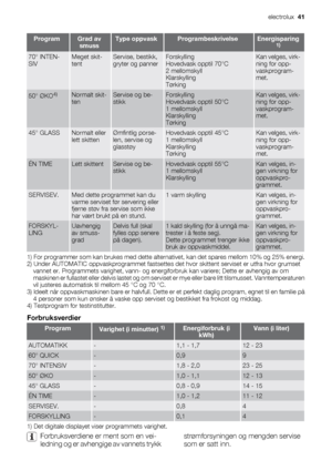 Page 41ProgramGrad av
smussType oppvaskProgrambeskrivelseEnergisparing1)
70° INTEN-
SIVMeget skit-
tentServise, bestikk,
gryter og pannerForskylling
Hovedvask opptil 70°C
2 mellomskyll
Klarskylling
TørkingKan velges, virk-
ning for opp-
vaskprogram-
met.
50° ØKO4)Normalt skit-
tenServise og be-
stikkForskylling
Hovedvask opptil 50°C
1 mellomskyll
Klarskylling
TørkingKan velges, virk-
ning for opp-
vaskprogram-
met.
45° GLASSNormalt eller
lett skittenØmfintlig porse-
len, servise og
glasstøyHovedvask opptil...