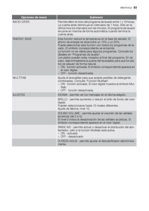 Page 53Opciones de menúSubmenú
INICIO DIFER.Permite diferir el inicio del programa de lavado entre 1 y 19 horas.
La cuenta atrás disminuye en intervalos de 1 hora. Sólo en la
última hora los intervalos son de minutos. El programa de lavado
se pone en marcha de forma automática cuando termina la
cuenta atrás.
ENERGY SAVEEsta función reduce la temperatura en la fase de secado. El
ahorro de energía se sitúa entre un 10% y un 25%.
Puede seleccionar esta función con todos los programas de la-
vado. El símbolo...