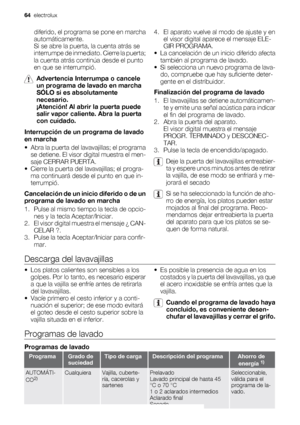 Page 64diferido, el programa se pone en marcha
automáticamente.
Si se abre la puerta, la cuenta atrás se
interrumpe de inmediato. Cierre la puerta;
la cuenta atrás continúa desde el punto
en que se interrumpió.
Advertencia Interrumpa o cancele
un programa de lavado en marcha
SÓLO si es absolutamente
necesario.
¡Atención! Al abrir la puerta puede
salir vapor caliente. Abra la puerta
con cuidado.
Interrupción de un programa de lavado
en marcha
• Abra la puerta del lavavajillas; el programa
se detiene. El visor...