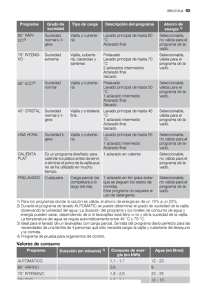 Page 65ProgramaGrado de
suciedadTipo de cargaDescripción del programaAhorro de
energía 1)
60° RÁPI-
DO3)Suciedad
normal o li-
geraVajilla y cuberte-
ríaLavado principal de hasta 60
°C
Aclarado finalSeleccionable,
no válida para el
programa de la-
vado.
70° INTENSI-
VOSuciedad
extremaVajilla, cuberte-
ría, cacerolas y
sartenesPrelavado
Lavado principal de hasta 70
°C
2 aclarados intermedios
Aclarado final
SecadoSeleccionable,
válida para el
programa de la-
vado.
50° ECO4)Suciedad
normalVajilla y cuberte-...