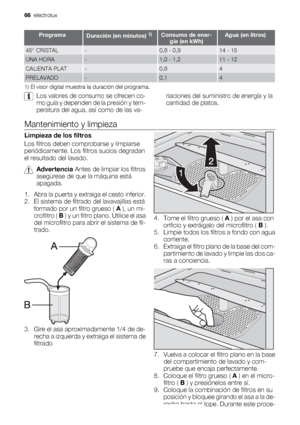 Page 66ProgramaDuración (en minutos) 1)Consumo de ener-
gía (en kWh)Agua (en litros)
45° CRISTAL-0,8 - 0,914 - 15
UNA HORA-1,0 - 1,211 - 12
CALIENTA PLAT-0,84
PRELAVADO-0,14
1) El visor digital muestra la duración del programa.
Los valores de consumo se ofrecen co-
mo guía y dependen de la presión y tem-
peratura del agua, así como de las va-riaciones del suministro de energía y la
cantidad de platos.
Mantenimiento y limpieza
Limpieza de los filtros
Los filtros deben comprobarse y limpiarse
periódicamente. Los...