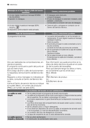 Page 68Mensaje en el visor digital y fallo de funcio-
namientoCausa y soluciones posibles
• el visor digital muestra el mensaje BOMBA
BLOQUEADA
El aparato no desagua.• El desagüe está obstruido.
Limpie el desagüe.
• El tubo de desagüe no está bien instalado, está
doblado u obstruido.
Compruebe la conexión del tubo de desagüe.
• el visor digital muestra el mensaje SERV.
POSTV. 
El dispositivo antiinundación está activado.
• Cierre el grifo y póngase en contacto con el
Centro de Servicio técnico.
Fallo de...