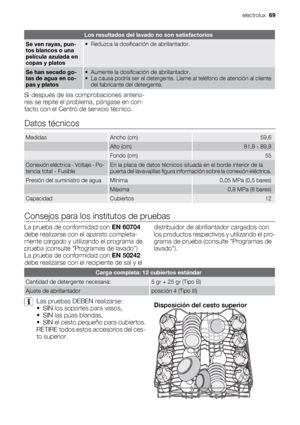 Page 69Los resultados del lavado no son satisfactorios
Se ven rayas, pun-
tos blancos o una
película azulada en
copas y platos• Reduzca la dosificación de abrillantador.
Se han secado go-
tas de agua en co-
pas y platos• Aumente la dosificación de abrillantador.
• La causa podría ser el detergente. Llame al teléfono de atención al cliente
del fabricante del detergente.
Si después de las comprobaciones anterio-
res se repite el problema, póngase en con-
tacto con el Centro de servicio técnico.
Datos técnicos...