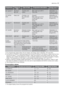 Page 17ProgrammeDegree of
soilType of loadProgramme descriptionEnergy save 1)
60° QUICK 3)Normal or
light soilCrockery and
cutleryMain wash up to 60°C
Final rinseSelectable, no
impact on wash-
ing programme.
70° INTEN-
SIVEHeavy soilCrockery, cut-
lery, pots and
pansPrewash
Main wash up to 70°C
2 intermediate rinses
Final rinse
DryingSelectable, im-
pact on washing
programme.
50° ECO 4)Normal soilCrockery and
cutleryPrewash
Main wash up to 50°C
1 intermediate rinse
Final rinse
DryingSelectable, im-
pact on...