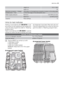 Page 21 Height cm81,8 - 89,8
 Depth cm55
Electrical connection - Voltage -
Overall power - FuseInformation on the electrical connection is given on the rating plate
on the inner edge of the dishwasher door.
Water supply pressureMinimum0,05 MPa (0,5 bar)
 Maximum0,8 MPa (8 bar)
CapacityPlace settings12
Hints for test institutes
Testing in accordance with EN 60704  must
be carried out with appliance fully loaded and
using the test programme (refer to Washing
programmes).
Test in accordance with EN 50242  must be...